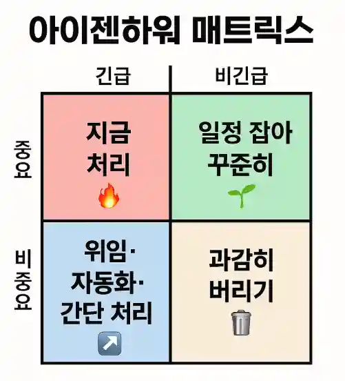 성인 ADHD, 모든 일이 다 급해 보일 때: 아이젠하워 매트릭스로 우선순위 잡는 법